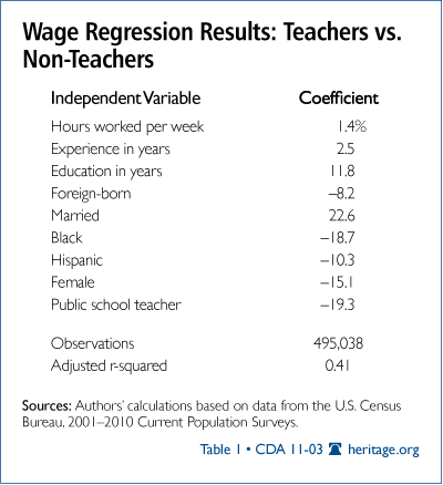 Wage Regression Results: Teachers vs. Non-Teachers